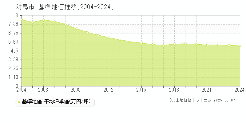 対馬市全域の基準地価推移グラフ 