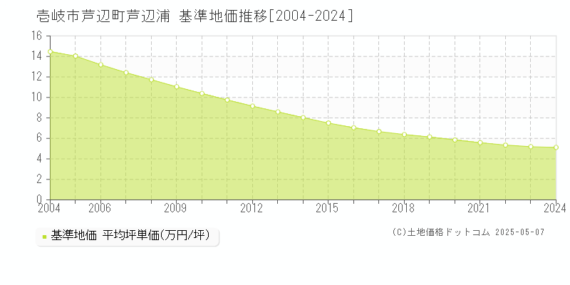芦辺町芦辺浦(壱岐市)の基準地価推移グラフ(坪単価)[2004-2024年]