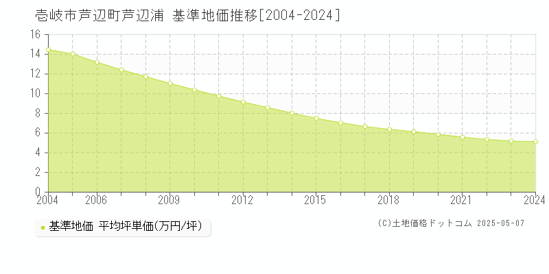 壱岐市芦辺町芦辺浦の基準地価推移グラフ 