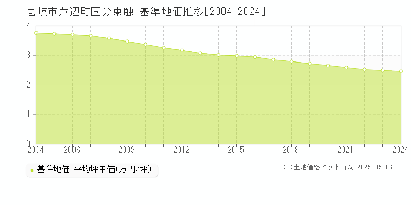 芦辺町国分東触(壱岐市)の基準地価推移グラフ(坪単価)[2004-2024年]