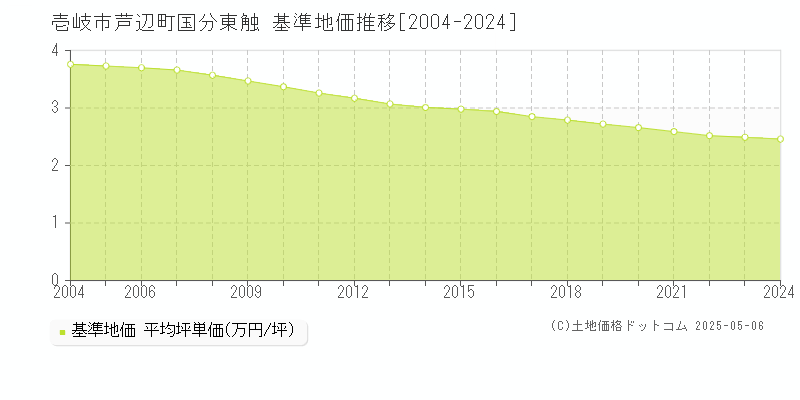 壱岐市芦辺町国分東触の基準地価推移グラフ 