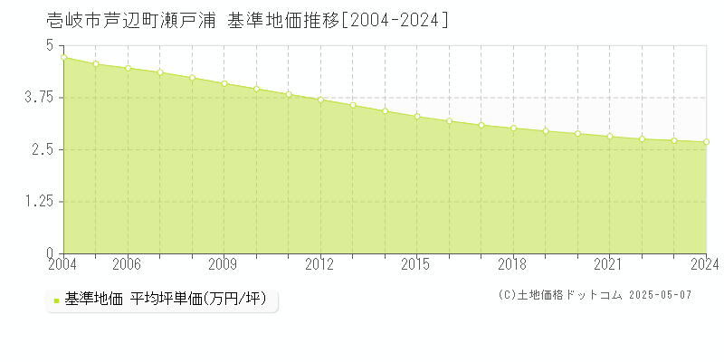 芦辺町瀬戸浦(壱岐市)の基準地価推移グラフ(坪単価)[2004-2024年]
