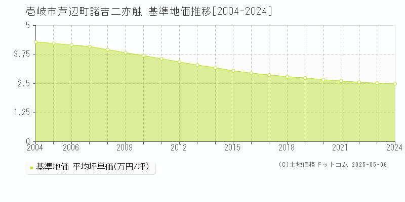 芦辺町諸吉二亦触(壱岐市)の基準地価推移グラフ(坪単価)[2004-2024年]