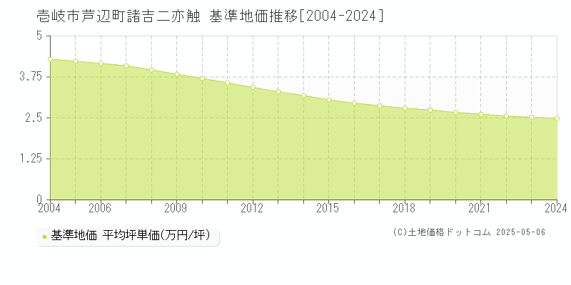 壱岐市芦辺町諸吉二亦触の基準地価推移グラフ 