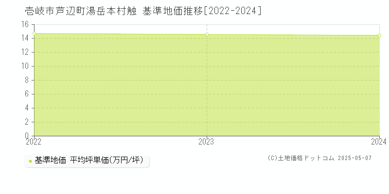 芦辺町湯岳本村触(壱岐市)の基準地価推移グラフ(坪単価)[2022-2024年]