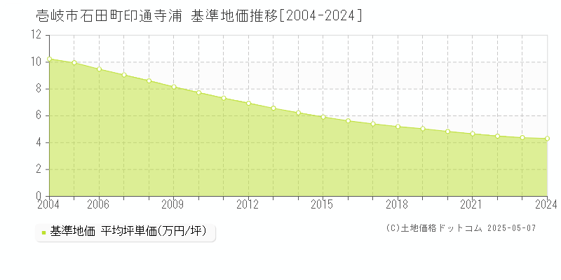 石田町印通寺浦(壱岐市)の基準地価推移グラフ(坪単価)[2004-2024年]