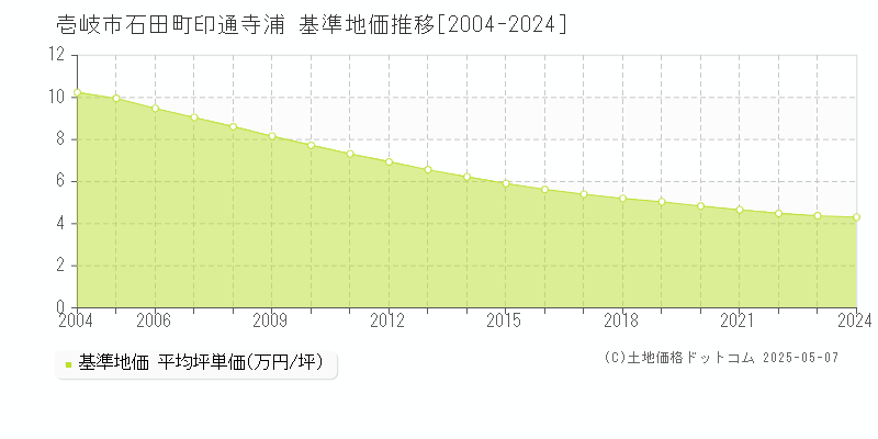 壱岐市石田町印通寺浦の基準地価推移グラフ 