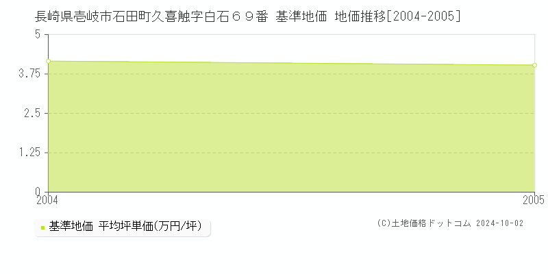 長崎県壱岐市石田町久喜触字白石６９番 基準地価 地価推移[2004-2005]