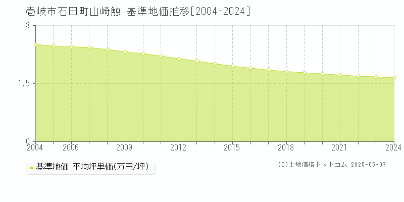 石田町山崎触(壱岐市)の基準地価推移グラフ(坪単価)[2004-2024年]