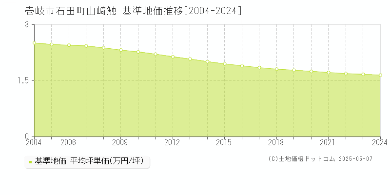 壱岐市石田町山崎触の基準地価推移グラフ 