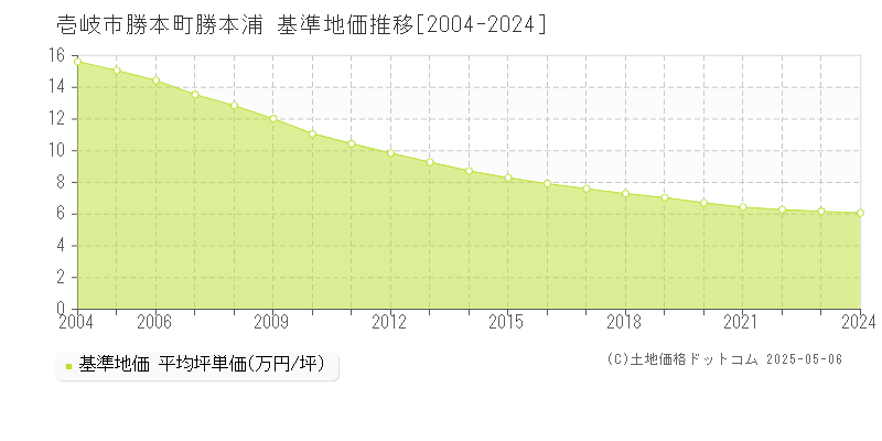 勝本町勝本浦(壱岐市)の基準地価推移グラフ(坪単価)[2004-2024年]
