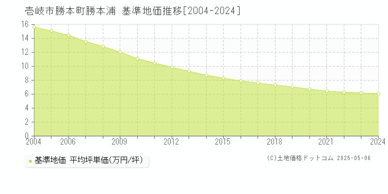 壱岐市勝本町勝本浦の基準地価推移グラフ 