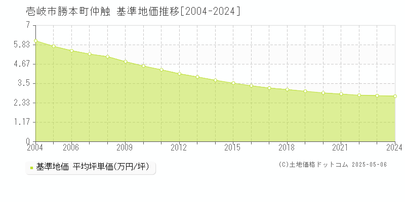 勝本町仲触(壱岐市)の基準地価推移グラフ(坪単価)[2004-2024年]