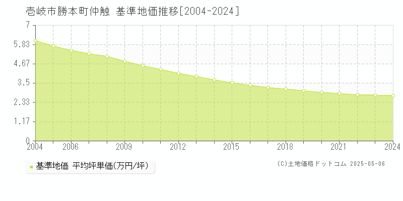 壱岐市勝本町仲触の基準地価推移グラフ 