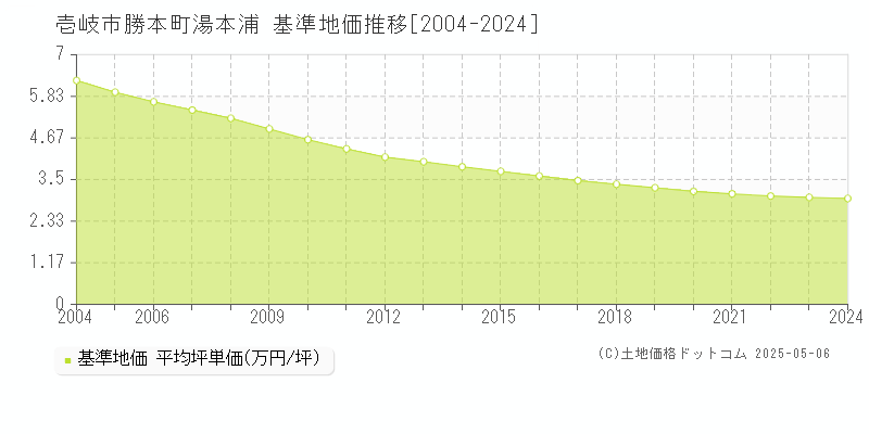 勝本町湯本浦(壱岐市)の基準地価推移グラフ(坪単価)[2004-2024年]