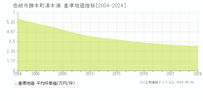 壱岐市勝本町湯本浦の基準地価推移グラフ 