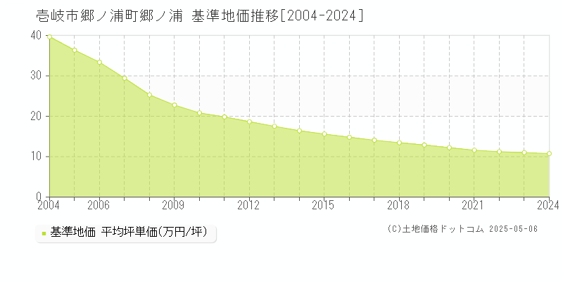 郷ノ浦町郷ノ浦(壱岐市)の基準地価推移グラフ(坪単価)[2004-2024年]