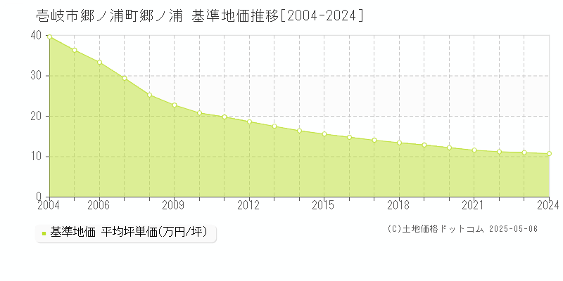 壱岐市郷ノ浦町郷ノ浦の基準地価推移グラフ 