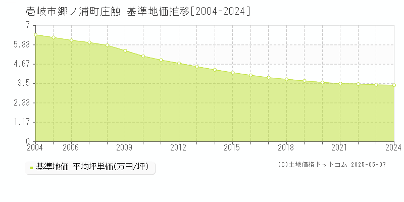 郷ノ浦町庄触(壱岐市)の基準地価推移グラフ(坪単価)[2004-2024年]