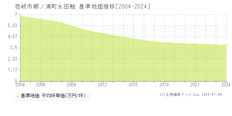 郷ノ浦町永田触(壱岐市)の基準地価推移グラフ(坪単価)[2004-2024年]