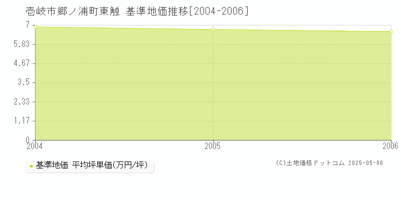 郷ノ浦町東触(壱岐市)の基準地価推移グラフ(坪単価)[2004-2006年]