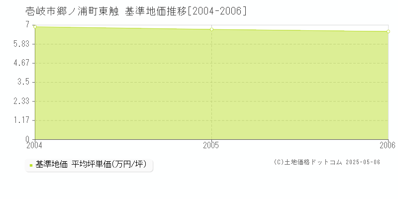 壱岐市郷ノ浦町東触の基準地価推移グラフ 