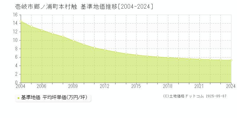 郷ノ浦町本村触(壱岐市)の基準地価推移グラフ(坪単価)[2004-2024年]