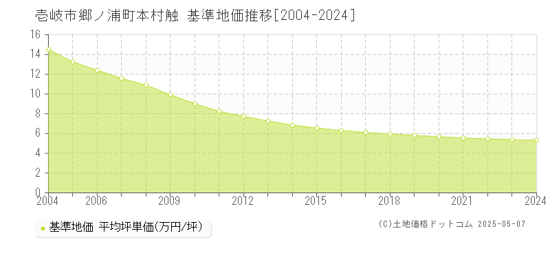 壱岐市郷ノ浦町本村触の基準地価推移グラフ 