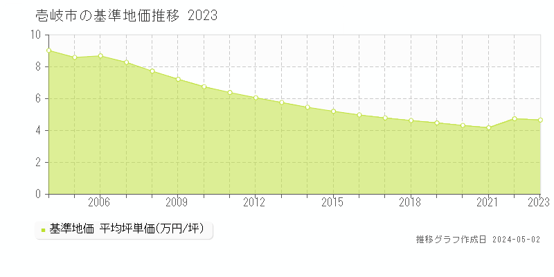壱岐市の基準地価推移グラフ 