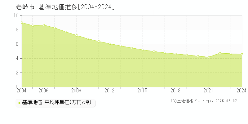 壱岐市(長崎県)の基準地価推移グラフ(坪単価)[2004-2024年]