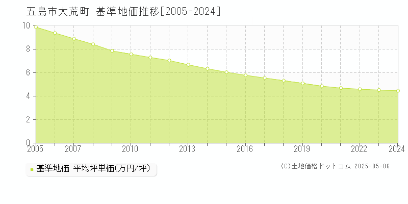 大荒町(五島市)の基準地価推移グラフ(坪単価)[2005-2024年]