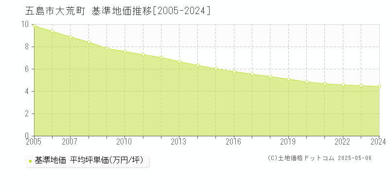 五島市大荒町の基準地価推移グラフ 