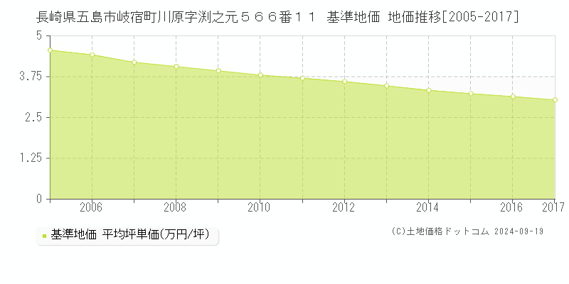 長崎県五島市岐宿町川原字渕之元５６６番１１ 基準地価 地価推移[2005-2017]