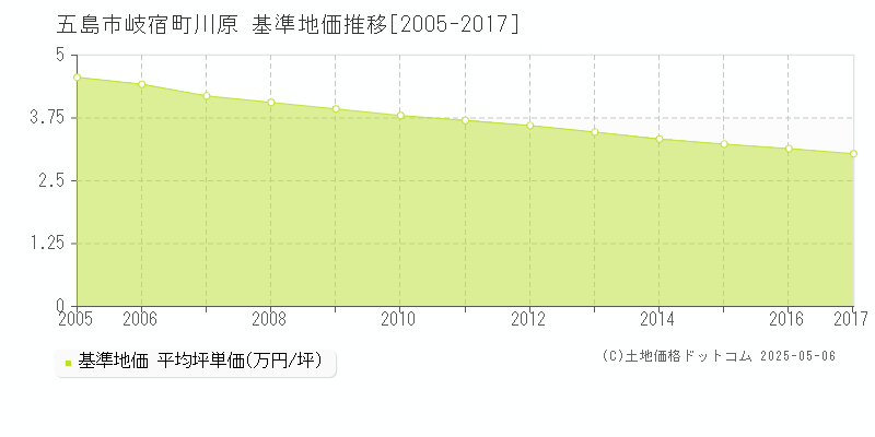 岐宿町川原(五島市)の基準地価推移グラフ(坪単価)[2005-2017年]