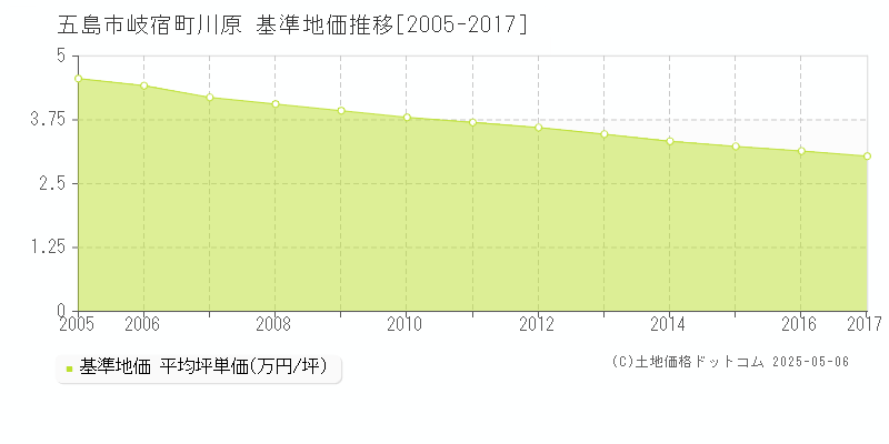 五島市岐宿町川原の基準地価推移グラフ 