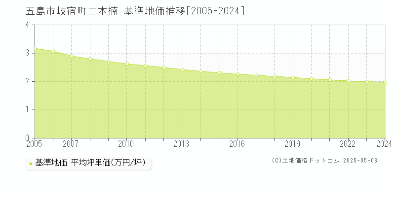 岐宿町二本楠(五島市)の基準地価推移グラフ(坪単価)[2005-2024年]