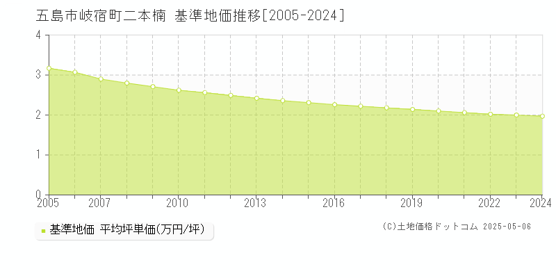 五島市岐宿町二本楠の基準地価推移グラフ 