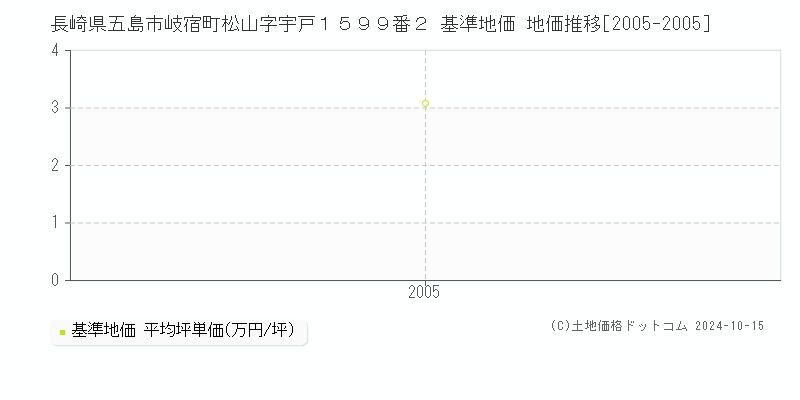 長崎県五島市岐宿町松山字宇戸１５９９番２ 基準地価 地価推移[2005-2005]