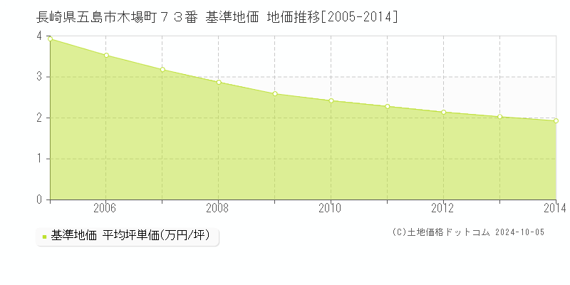 長崎県五島市木場町７３番 基準地価 地価推移[2005-2014]