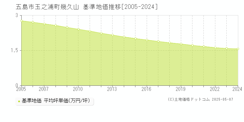 玉之浦町幾久山(五島市)の基準地価推移グラフ(坪単価)[2005-2024年]