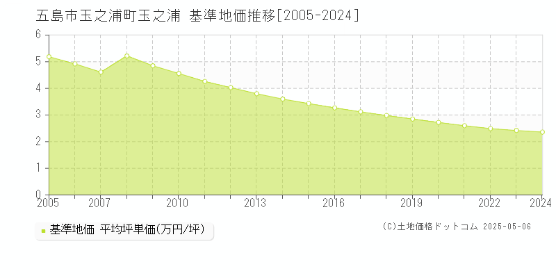 玉之浦町玉之浦(五島市)の基準地価推移グラフ(坪単価)[2005-2024年]