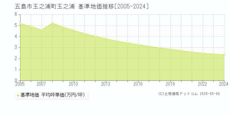 五島市玉之浦町玉之浦の基準地価推移グラフ 