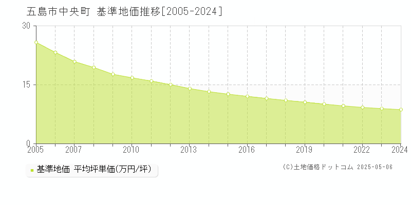 中央町(五島市)の基準地価推移グラフ(坪単価)[2005-2024年]