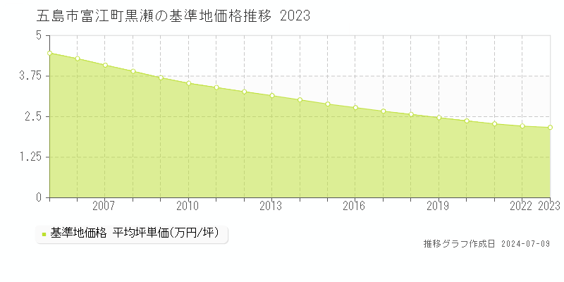 五島市富江町黒瀬の基準地価推移グラフ 