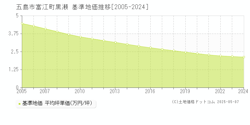 富江町黒瀬(五島市)の基準地価推移グラフ(坪単価)[2005-2024年]