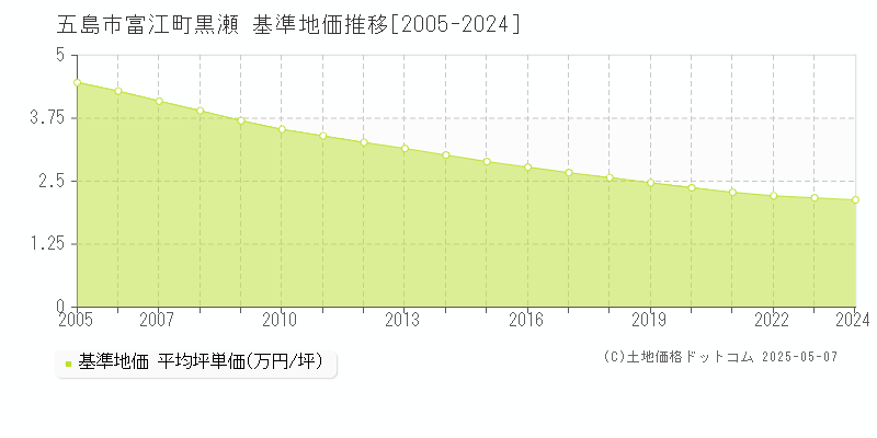 五島市富江町黒瀬の基準地価推移グラフ 