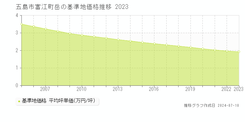 五島市富江町岳の基準地価推移グラフ 