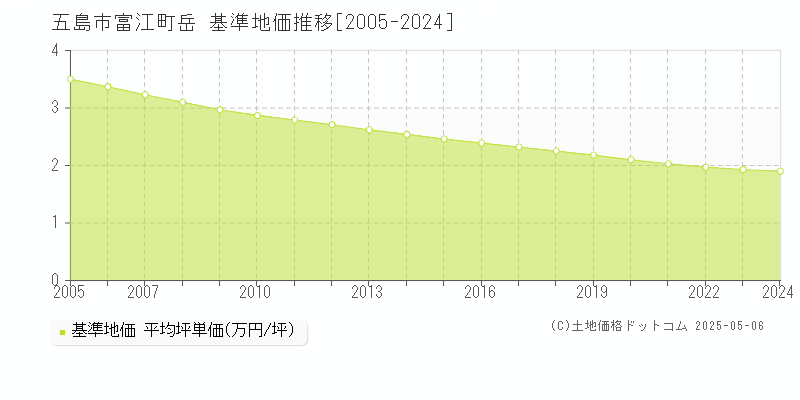 富江町岳(五島市)の基準地価推移グラフ(坪単価)[2005-2024年]