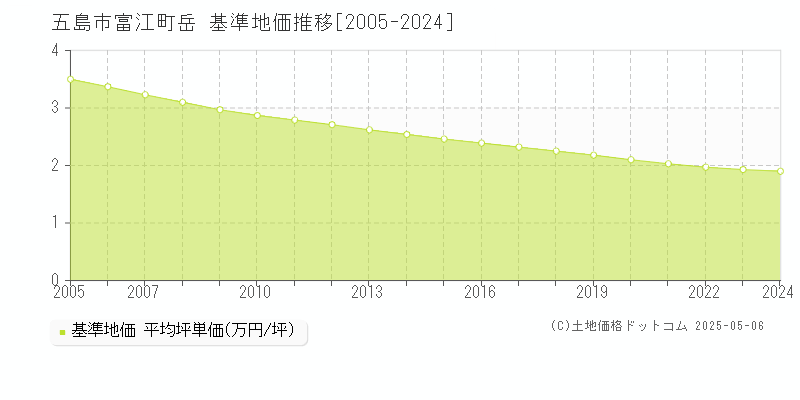 五島市富江町岳の基準地価推移グラフ 