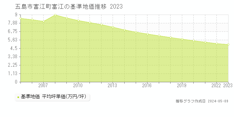 五島市富江町富江の基準地価推移グラフ 